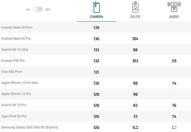 榜单|手机拍照性能排名：iPhone12Pro第7，华为包揽冠亚军，新黑马诞生