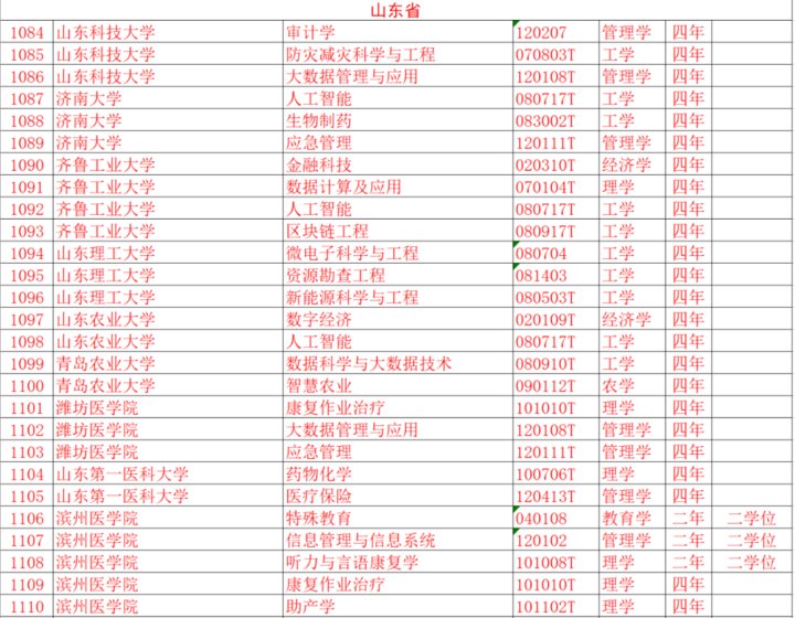 热闻｜反恐、古文字学……本科上新37个专业！山东也有调整