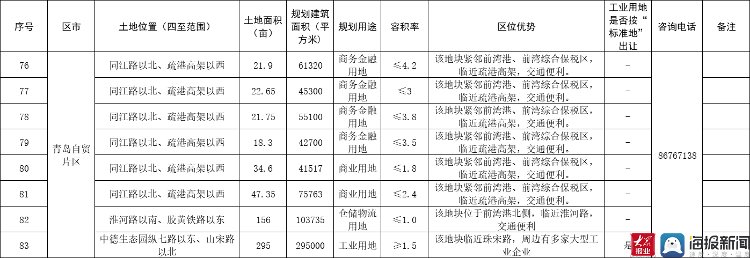 面积|青岛3月供地计划出炉 共83宗地块 面积约3206亩！