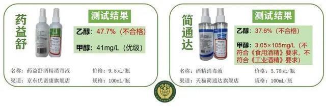 简通达|50款“75%酒精”权威测试！六成多“喷嘴”包装不靠谱