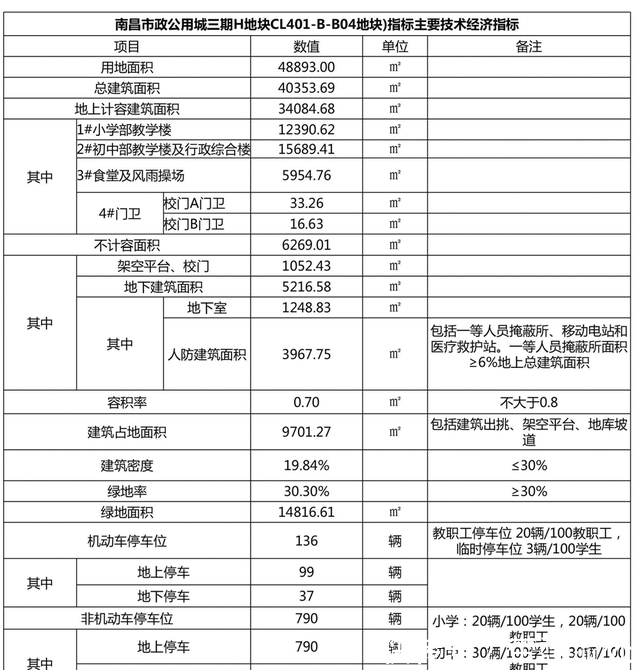 规划|3210个学位!南昌新建区市政公用城内九年制学校规划出炉