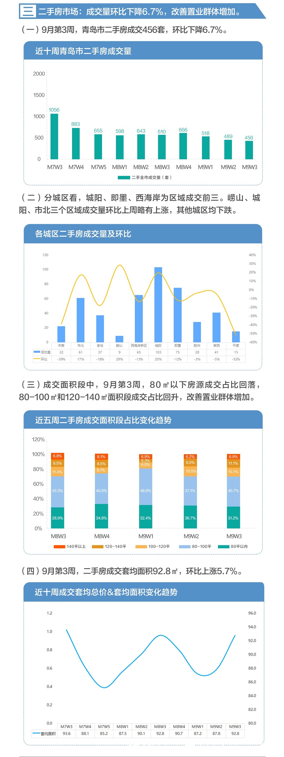 青岛楼市总成交2425套！新房“量价齐涨”|9月第3周 | 成交