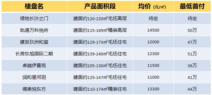 住宅|猛料!长沙高铁新城7盘强势PK,谁更胜一筹?