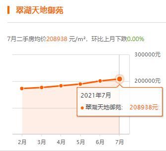 上海|上海7月房价出炉，你家小区涨了没？