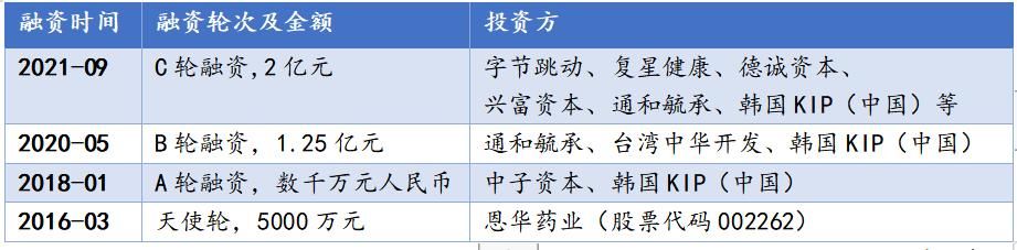 复星|好心情完成2亿元C轮融资，刷新国内精神心理互联网融资记录