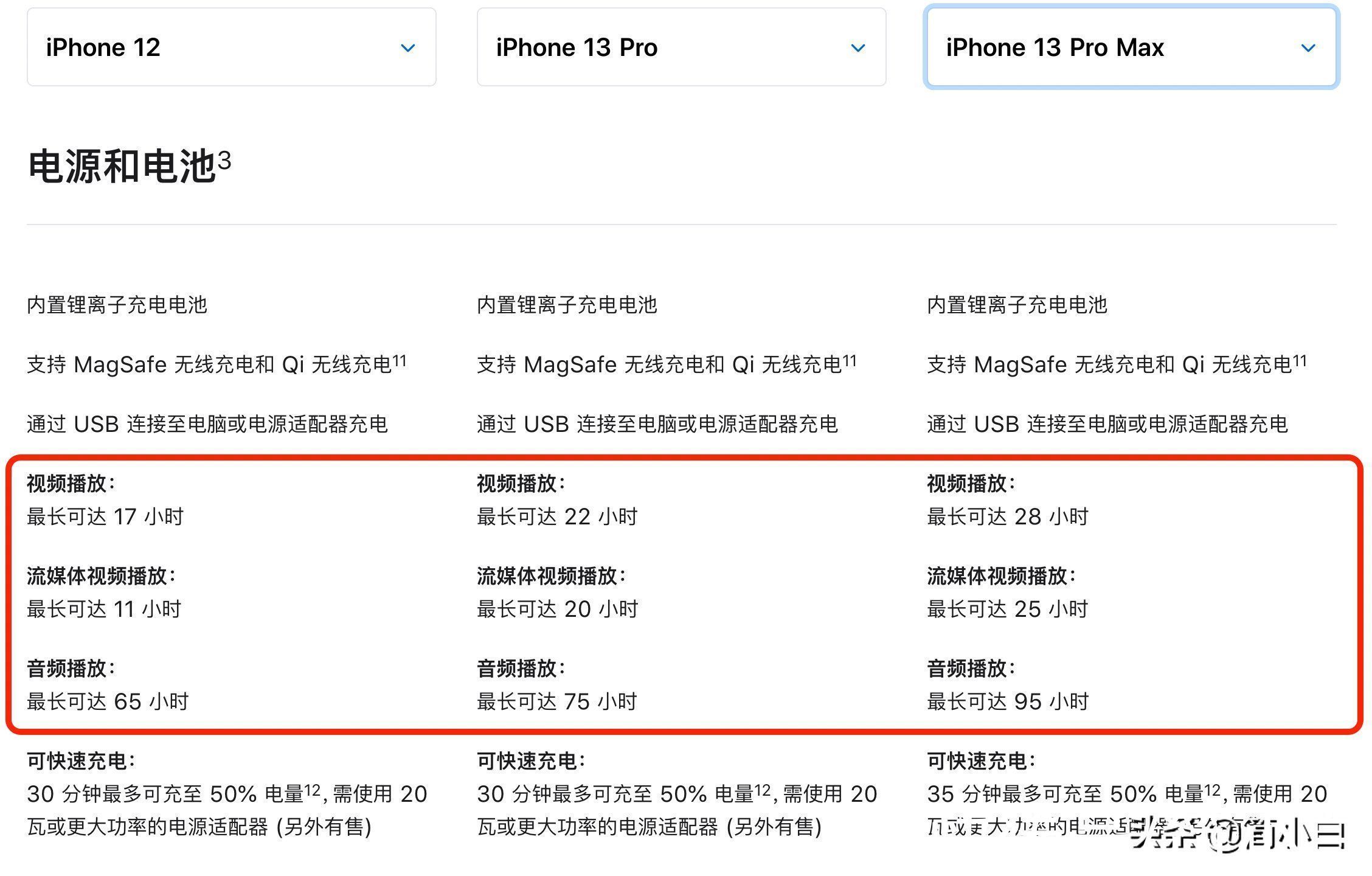 机型|iPhone 13续航登顶第一，外媒称其续航“难以置信”！安卓羡慕了