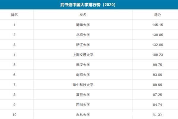 大学排名|中国大学最新排名，北大、浙大名次惹争议，复旦排名连跌3年