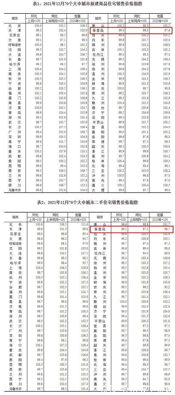 百分点|12月房价数据揭晓！秦皇岛12月新房、二手房房价同环比均跌