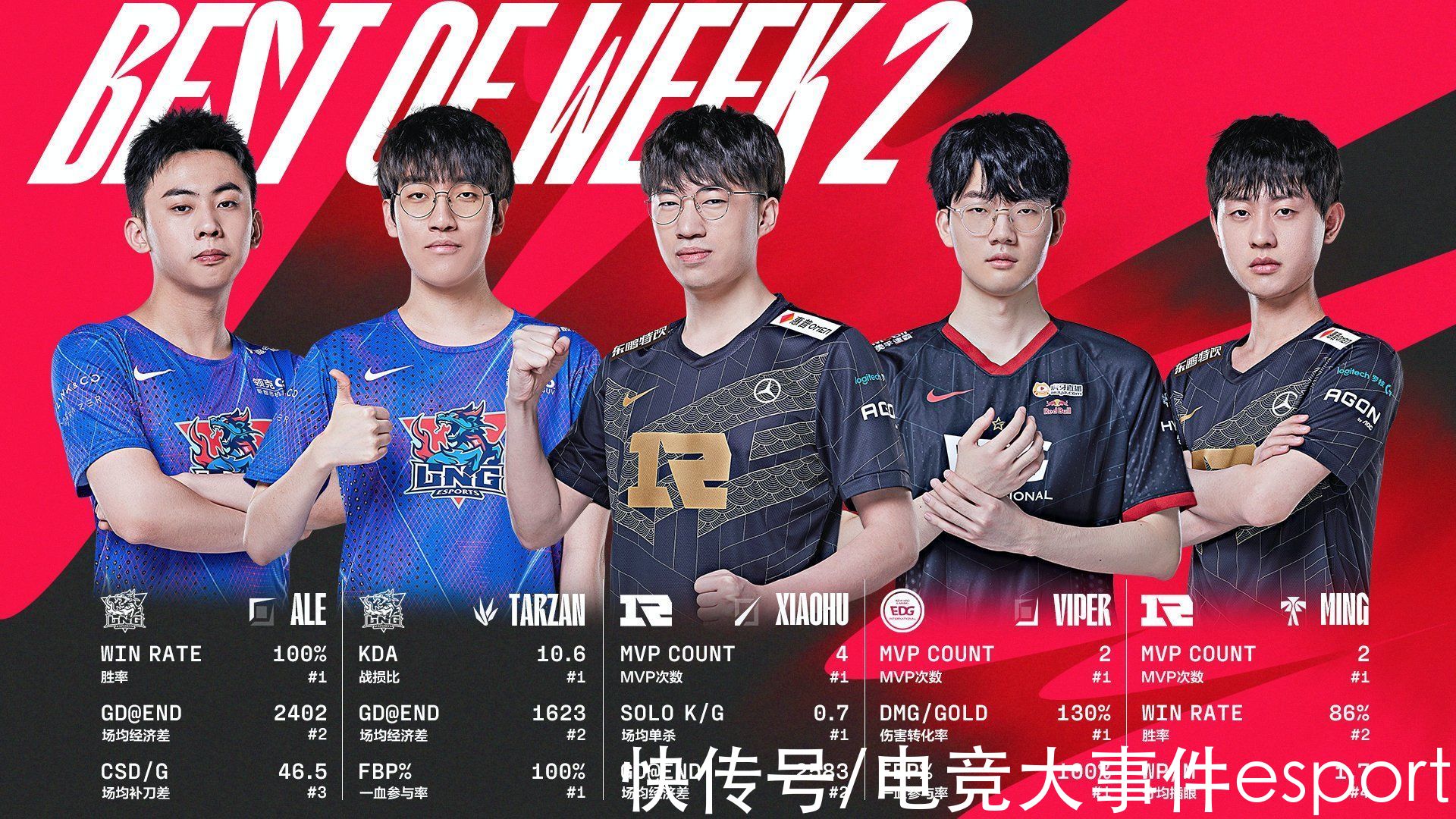 lpl春季常规赛第二周最佳阵容公布:rng中辅上榜,小虎数据很华丽_今日