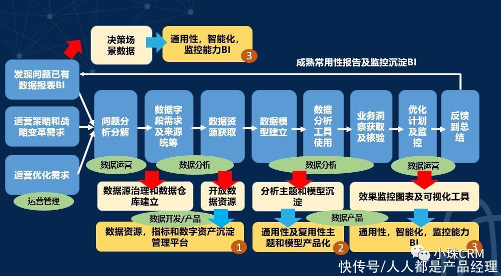 bi|构建数字化运营和决策平台的思考