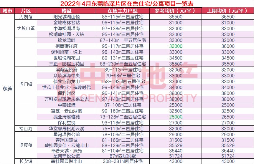 新盘|4月临深在售新盘共301个，计划入市项目盘点