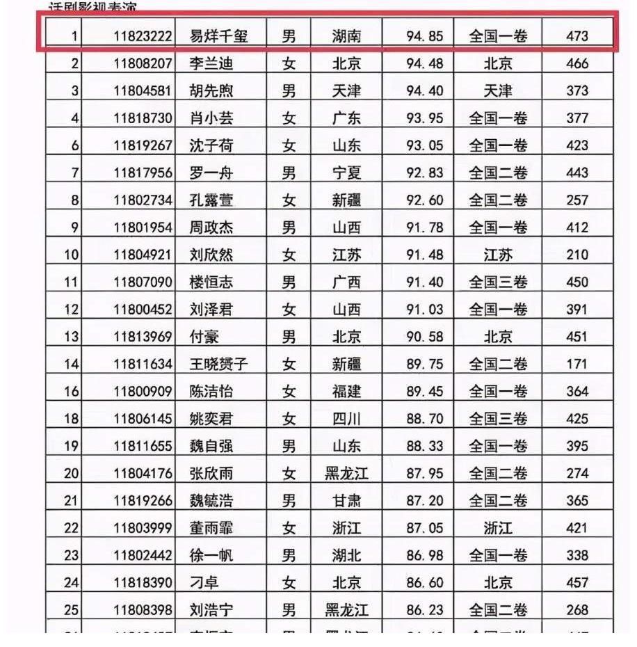 数学|19岁当红偶像高考落榜！被曝总分307数学25，艺考中戏第6太遗憾