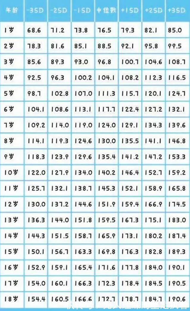 生长激素|你家孩子偏高还是偏矮这张1至18岁身高参照表,家长请拿好!