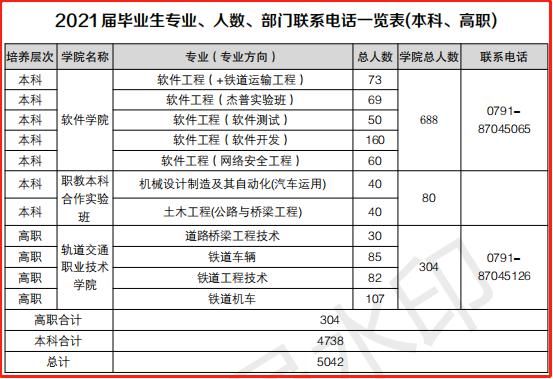 情况|华东交通大学 2021届保研情况