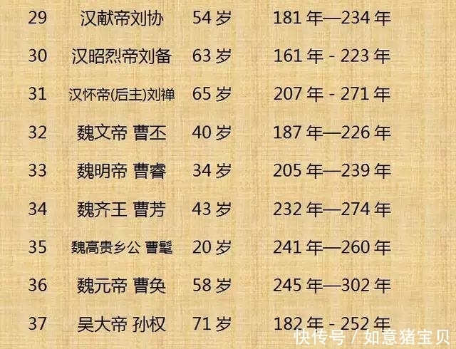 历史|历史上300位皇帝的寿命，这个还真是头一回看到