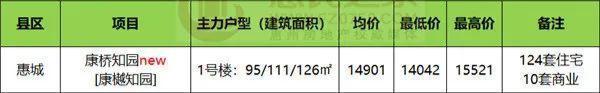 网签|节后第一周惠州新房网签504套 惠东占比近3成!