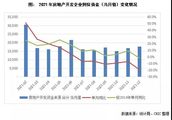 增速|12月到位资金同比增速创新低 企业资金压力仍大