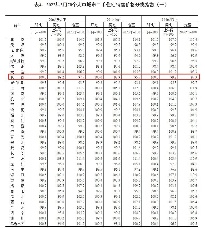 城市|国统局发布3月70城房价数据