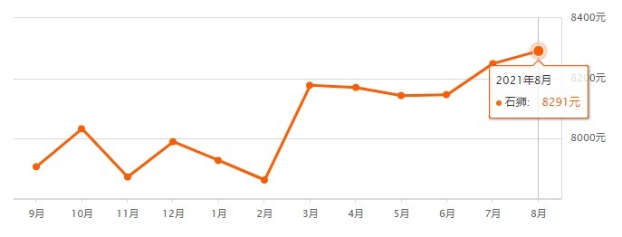 房价|最新!泉州各区县8月份房价表来了……