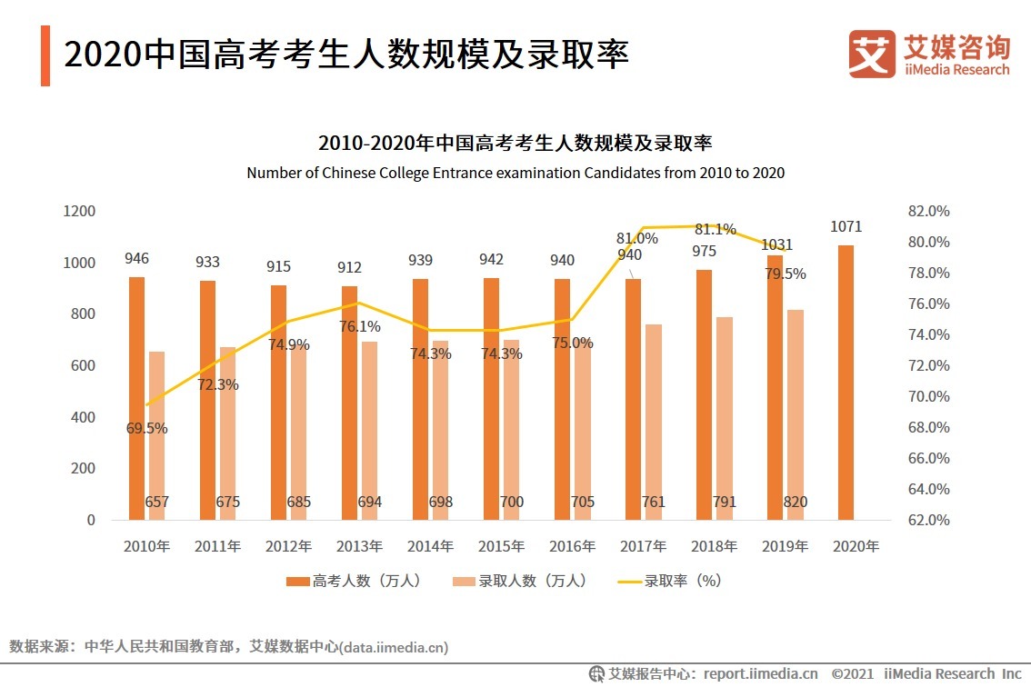 百度搜索|“高考”搜索热度同比上升34%，中国高考志愿填报市场调研、核心数据及难点分析