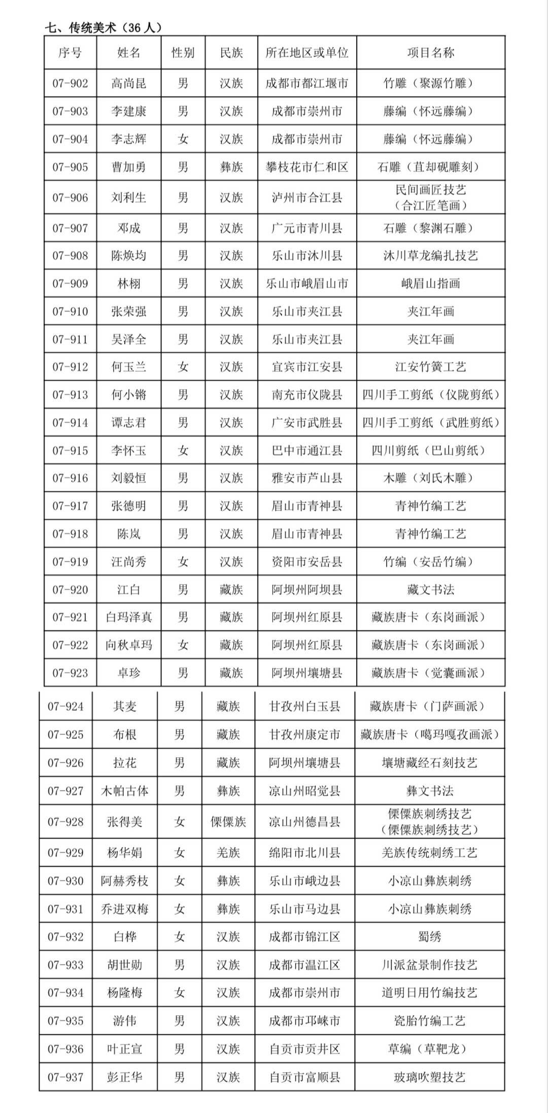 四川省！308人！四川省第七批省级非遗代表性传承人名单公布