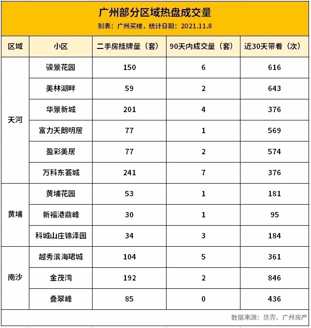 二手|上周降价二手房多达6624套!广州业主,坐不住了!