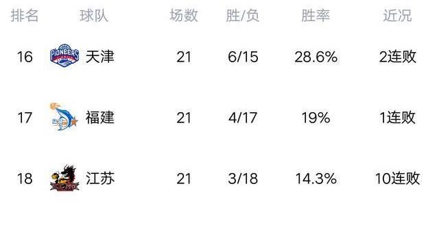 两队|CBA最新积分榜：山东28分惨败上海，送北京升至第九，浙江轻取北控