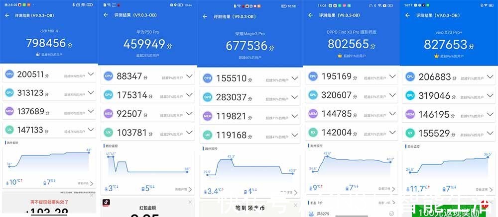 小米mix|散热差也挡不住A15 五大安卓旗舰在iPhone 13 Pro面前全部败北？