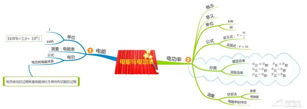 重点|19张思维导图，搞定初中物理所有章节重点知识！（转给孩子）