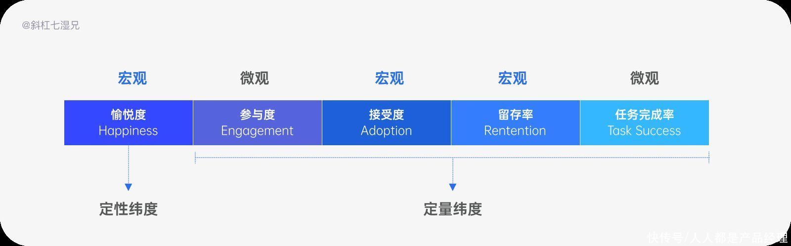 gsm|八个模型帮助打造度量模型（下）