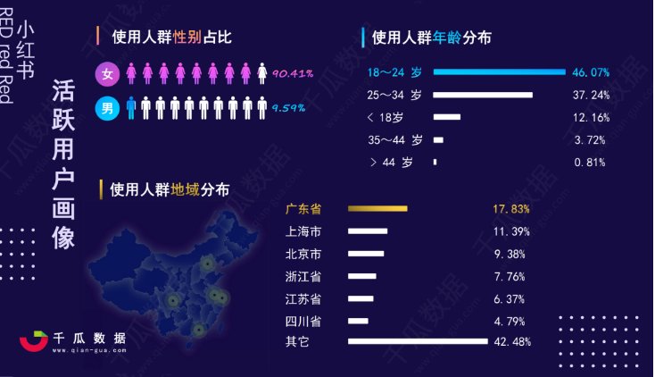 一线城市|社区内容水化、月活用户增速乏力，小红书遭遇八年之痛