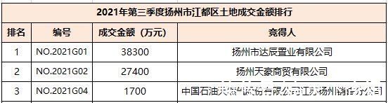 江都区|2021年第三季度楼市白皮书之土地篇：扬州市区土地成交金额约73.93亿元