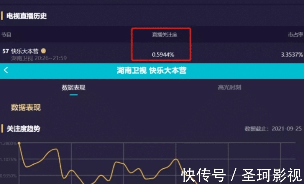 收视|《快本》收视跌到0.59,最新一期被批没内涵,谢娜台上哭诉压力大
