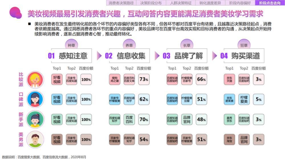 关键字|2020百度美妆行业研究-人群篇
