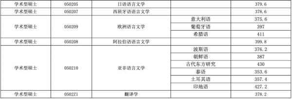 快讯！华理、上外、上财2021年考研复试分数线公布