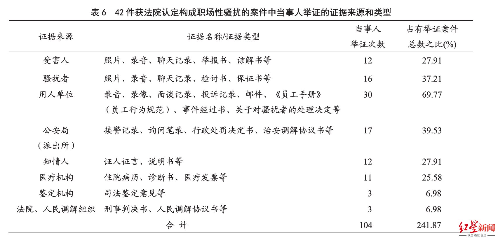 ↑42件获法院认定构成职场性骚扰的案件中当事人举证的证据来源和类型性