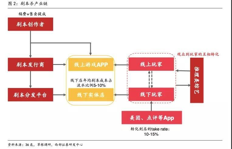 财富|野蛮生长的剧本杀，谁的财富密码？