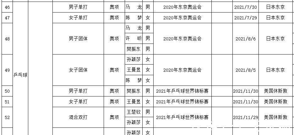 世乒赛|可惜了!孙颖莎尚未夺得单打世界冠军,仍需继续追赶陈梦、王曼昱