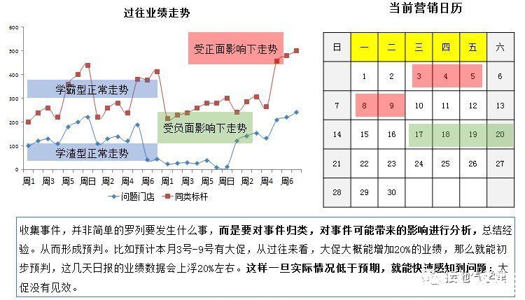 期望值|四个方法，拯救你枯燥的数据日报