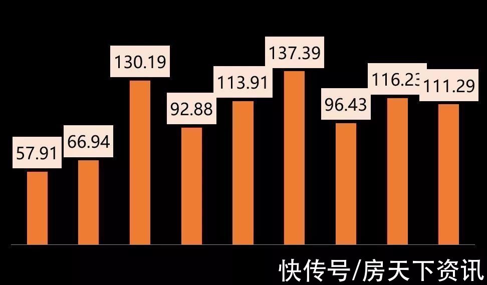 荣盛集团|荣盛发展2021年9月签约111亿元，同比增长48%