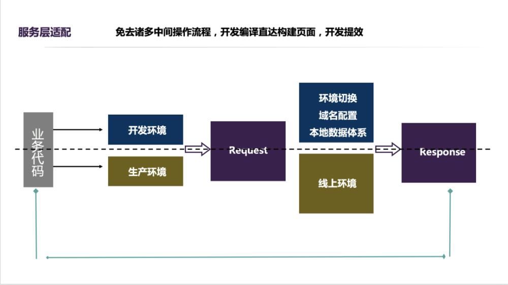 业务|场景构造难，编译很耗时？看小程序业务如何提高效研发