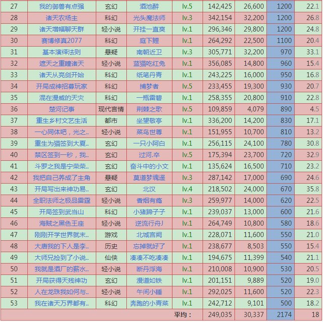 三月第一周起点上架新书首订汇总：精品以上九本，其中两本破万