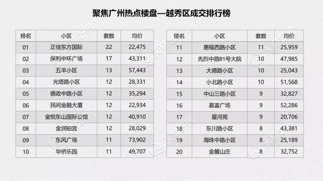 广州市人民政府|广州2021年月度成交锐减过半，全年成交11.6万套