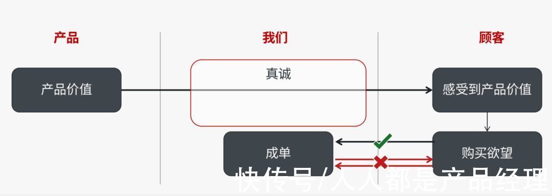 交互|如何与顾客的心达成和解