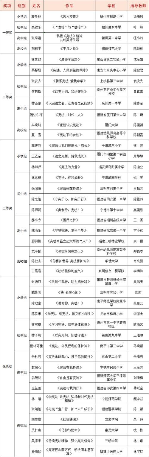 第五届“学宪法讲宪法”活动获奖名单公布！