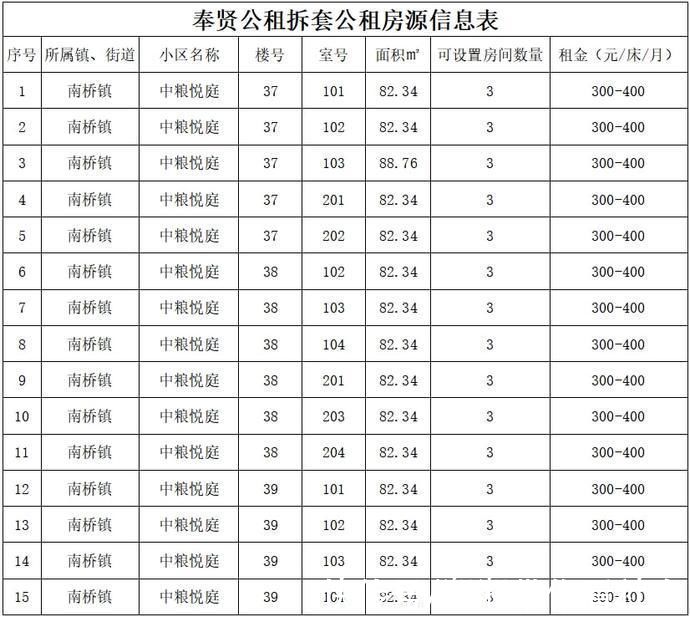 公租|奉贤公租每半月房源信息表(2021年11月16日)