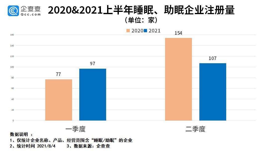 经济|千亿睡眠经济市场崛起：我国睡眠相关企业2554家