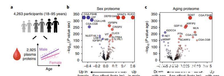 肺脏|60岁感觉“断崖式”衰老?采集4千人血液发现,衰老有三道坎儿