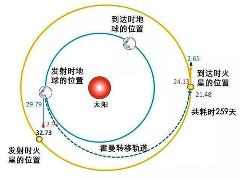 NASA毅力号成功发射,为什么它能比天问一号提早3个月登陆火星?