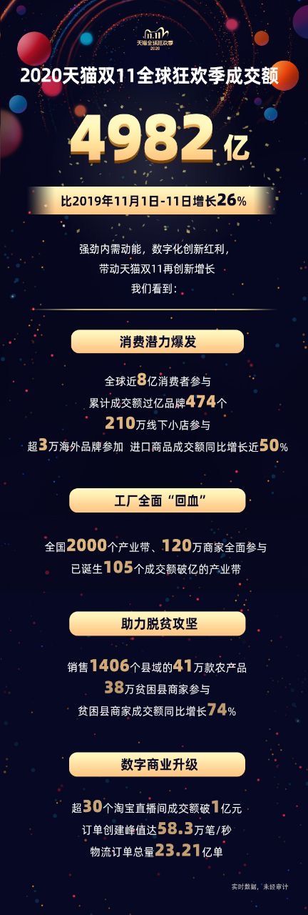 消费者|今年双11，天猫总成交额4982亿，较去年增长26%